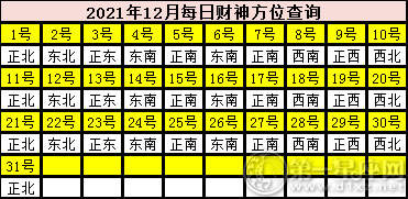 2021年度财富定位地图日报上帝神查询表11