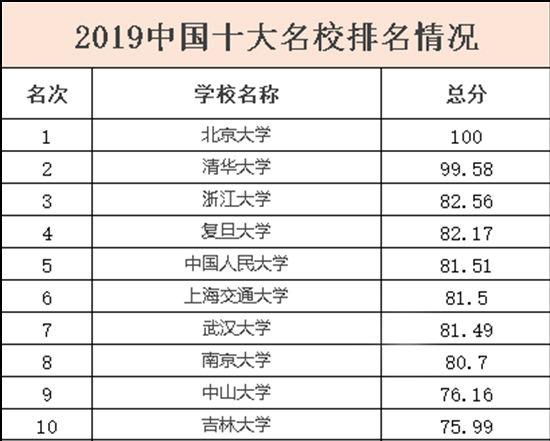 2019年中国十大着名学校排名