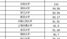 2019中国十大名校排名情况
