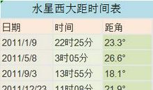 7月22日水星西大距几点 观测时间