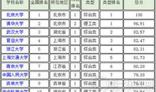 2017中国十大名校排名情况