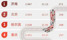 2017年中国十大堵城 你堵了吗