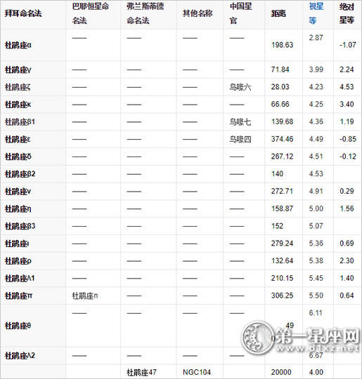 杜鹃花，重要明星，星云的星座特征