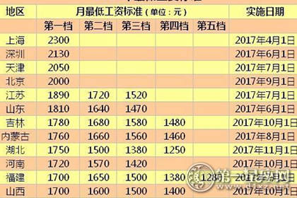 在第17个地区，最低工资将进入2000号标记。