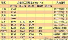 17地区提高最低工资 4地进入2000大关