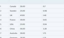世界十大无现金国家 中国竟然没前三