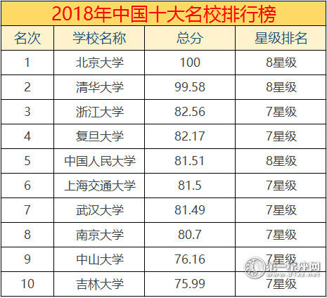 中国十大着名学校排名2018最新排名
