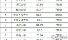 中国十大名校排名2018 最新排行