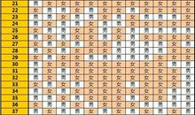 清宫表之2017年农历一月怀孕生男生女