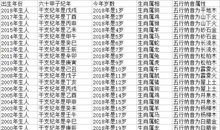 2018年十二生肖年龄对照表，生肖查询