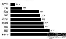 2018年最懒国家名单 今天你运动了吗