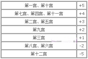 宫殿光盘分析：关于第十二宫在地平线中的重要性的详细解释