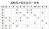夫妻属相相生相克表，十二生肖配对表