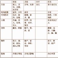 四柱八字中的宫位取象