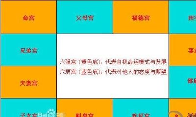 紫微斗数的十二宫位：每个宫位都有各自的修罗神能量影响！