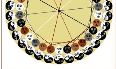 六十个甲子纳音歌诀的内容以及这一传统文化产物的创立历史