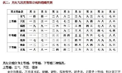 通过男女配对的命宫一览表，如何测算婚姻状况？