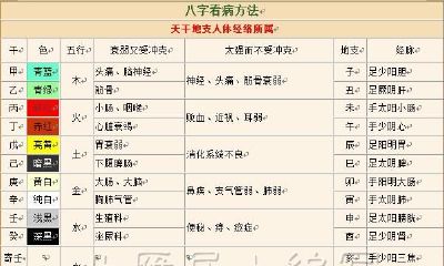 让您轻松掌握的八字预测疾病方法：以症状作为依据（适合个人珍藏）