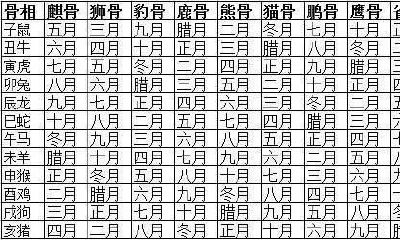 探究个人命运：利用阴历出世月以及断骨术揭示人生轨迹