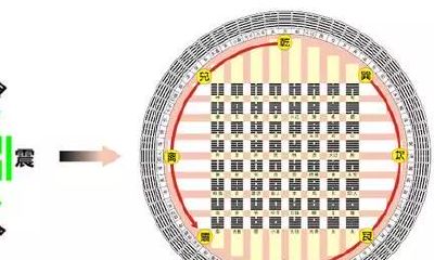 探究八卦变化的本质：八卦是否应该被理解为三爻变六爻而非三爻变四爻？