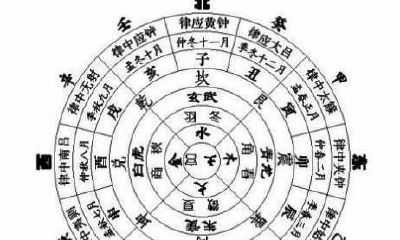 揭秘古代六爻应用之高级理论——探究五音十二律入六爻的历史背景与应用技巧