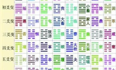 《易经》零基础教你学算命，基本之九：怎样解卦