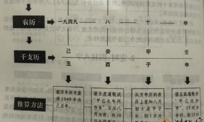 第四章，奇门遁甲术排盘：管理决策专用工具的排列方式 二