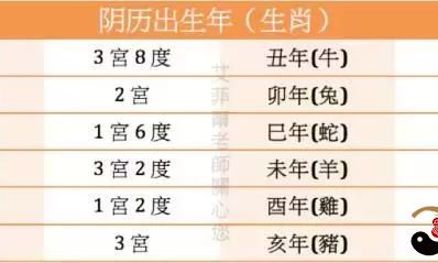 「历史悠久命宫表」查询此生的子女命与事业运