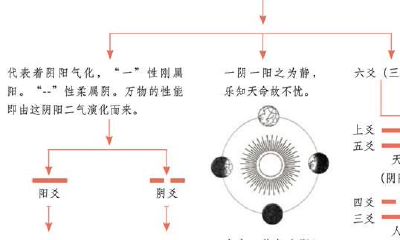 应用六爻起卦、排盘及简易断卦的方式