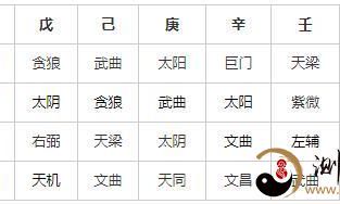 紫微斗数 十天干四化 详解