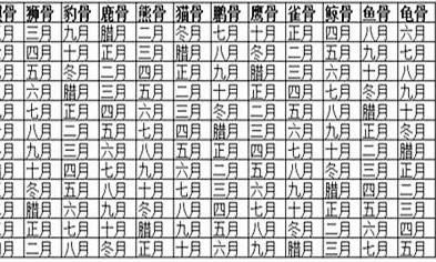 你运势怎样？教你从阴历月份看骨相……