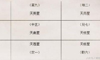 《天盘九星》排法分析之奇门遁甲术