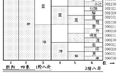 八卦生“64”卦