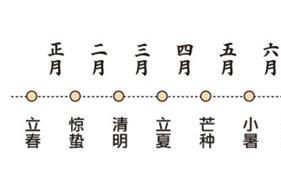 简易易学的八字算命——（排八字2）