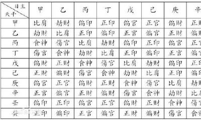 通过自学八字第二课：命中的“十神”含意，及其生克制化，刑冲合害