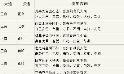 怎样自主分辨流年运势凶吉？