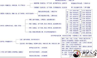 七百二十课式九宗门三传速查表之《大六壬》
