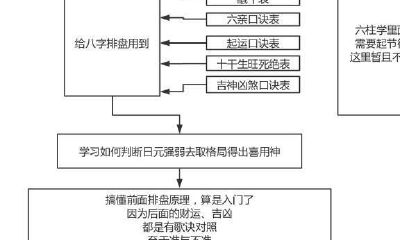 从零开始学风水-看命篇，给八字排盘，看懂排盘（十）