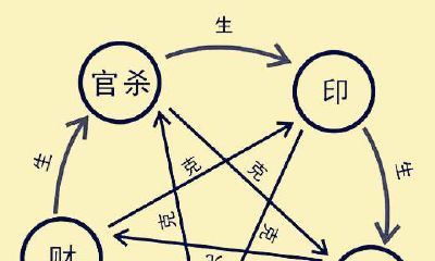 看婚姻桃花女命伤官详解