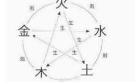 学习八字算命知识，首先应当掌握八字的结构