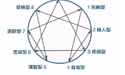 易学中的“五型人格”