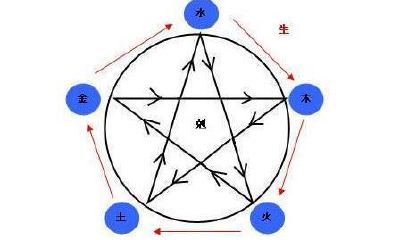 八字算命与六爻预测之区别