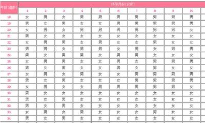 2022年几月份生女孩的几率大？清宫图怎么看？