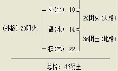 谈谈取名之五格剖象法