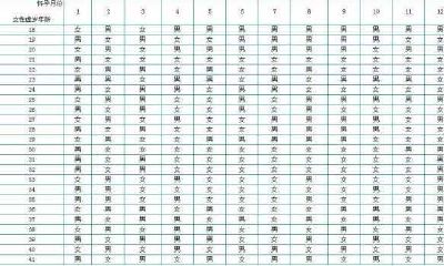 2022年生男孩的月份介绍，2022年清宫图完整版介绍！
