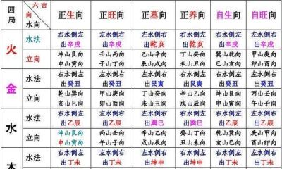 二十四山立向纳水吉凶与十二长生（二十四山来水去水吉凶）