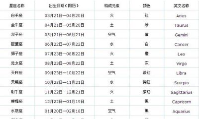 白羊座是多少月出生的（白羊座是农历几月）
