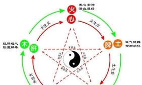 五行相生的季节为（按五行相生次序排列的是）