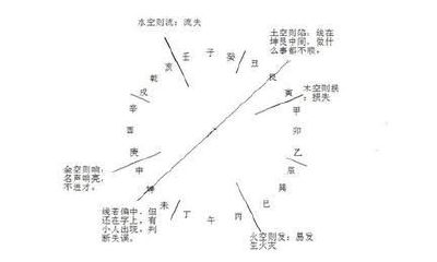 紫微斗数空亡星有哪些（紫微斗数空亡是什么意思）