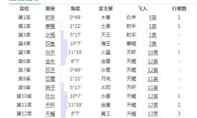 十二行星在星盘上的意义（占星中的十大行星含义）